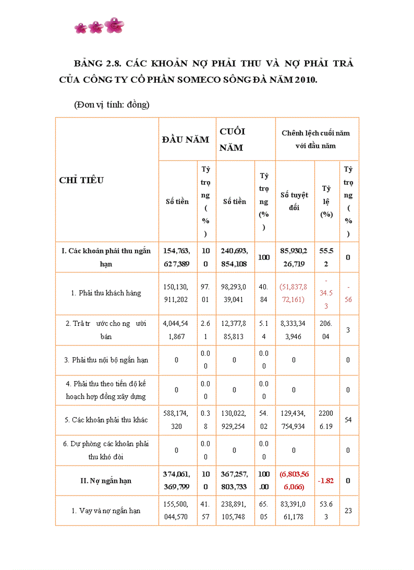 image for page Các giải pháp chủ yếu nâng cao hiệu quả quản lý sử dụng vốn kinh doanh tại Công ty cổ phần SOMECO Sông Đà