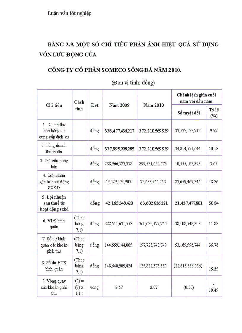 image for page Các giải pháp chủ yếu nâng cao hiệu quả quản lý sử dụng vốn kinh doanh tại Công ty cổ phần SOMECO Sông Đà