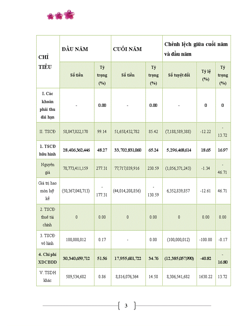 image for page Các giải pháp chủ yếu nâng cao hiệu quả quản lý sử dụng vốn kinh doanh tại Công ty cổ phần SOMECO Sông Đà