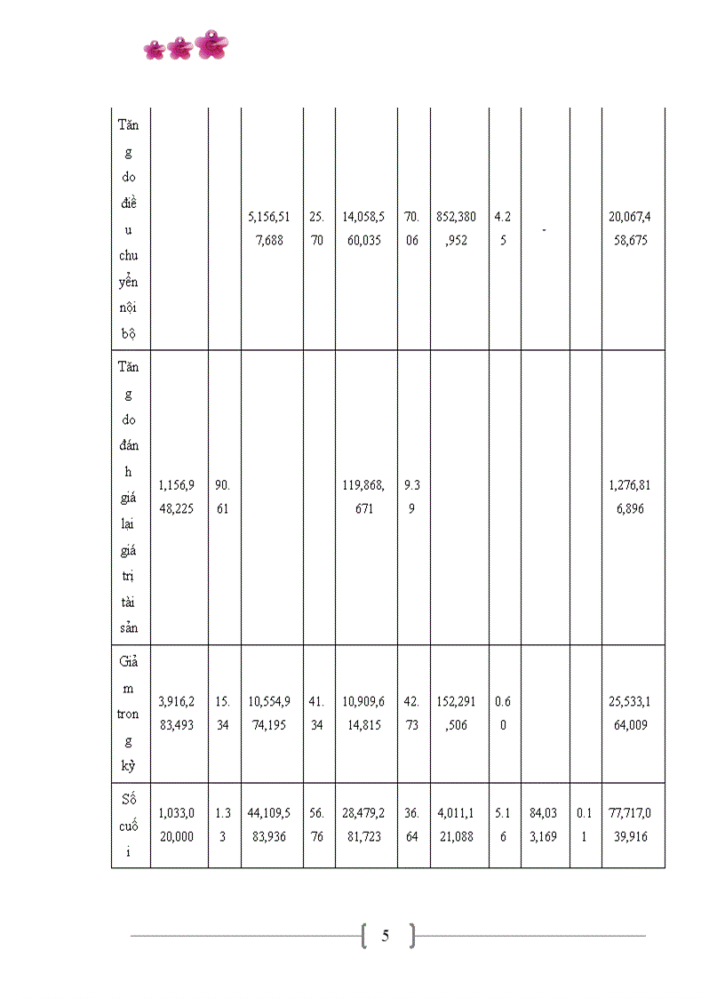 image for page Các giải pháp chủ yếu nâng cao hiệu quả quản lý sử dụng vốn kinh doanh tại Công ty cổ phần SOMECO Sông Đà
