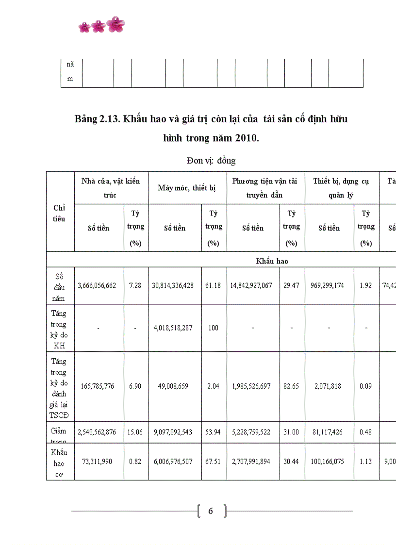 image for page Các giải pháp chủ yếu nâng cao hiệu quả quản lý sử dụng vốn kinh doanh tại Công ty cổ phần SOMECO Sông Đà