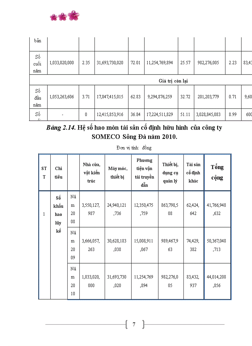 image for page Các giải pháp chủ yếu nâng cao hiệu quả quản lý sử dụng vốn kinh doanh tại Công ty cổ phần SOMECO Sông Đà