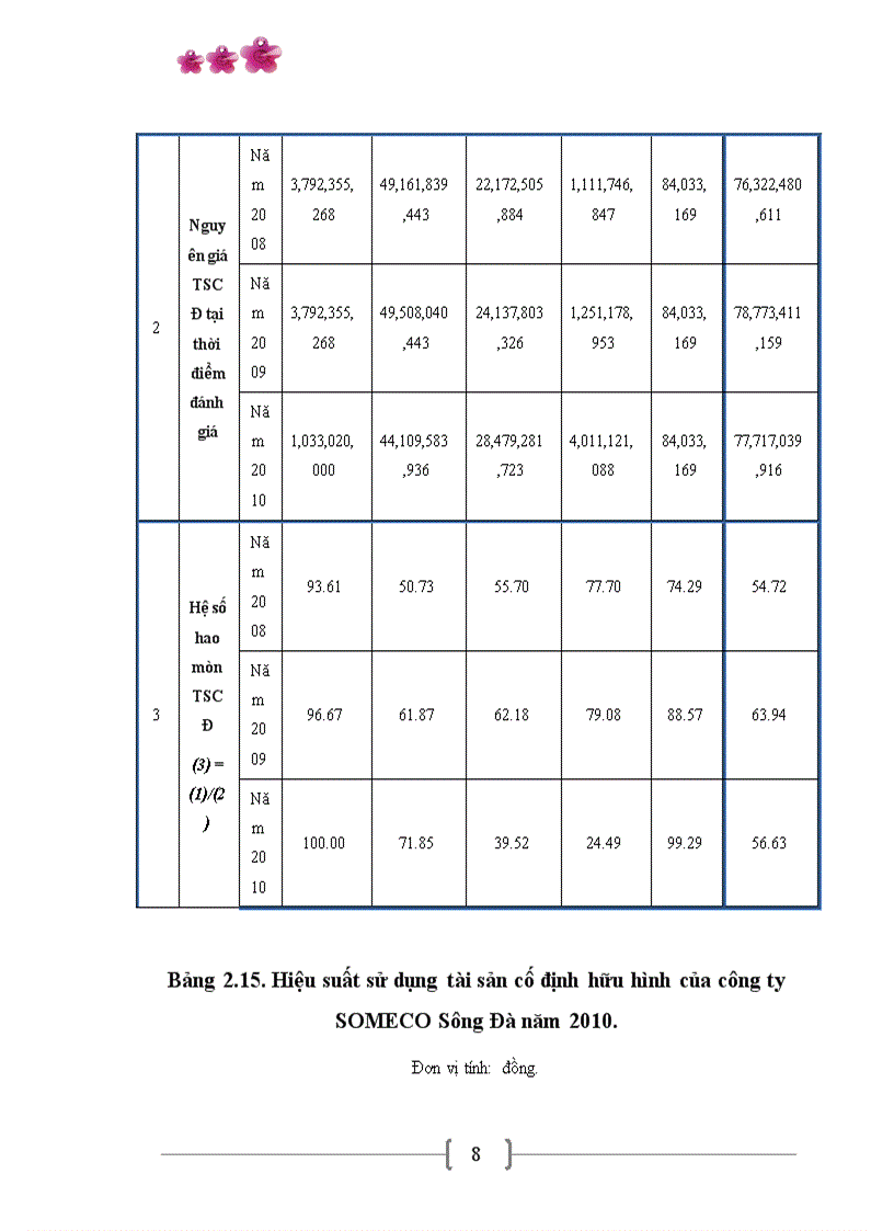 image for page Các giải pháp chủ yếu nâng cao hiệu quả quản lý sử dụng vốn kinh doanh tại Công ty cổ phần SOMECO Sông Đà