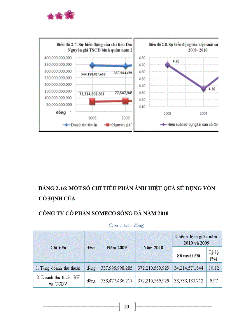 image for page Các giải pháp chủ yếu nâng cao hiệu quả quản lý sử dụng vốn kinh doanh tại Công ty cổ phần SOMECO Sông Đà