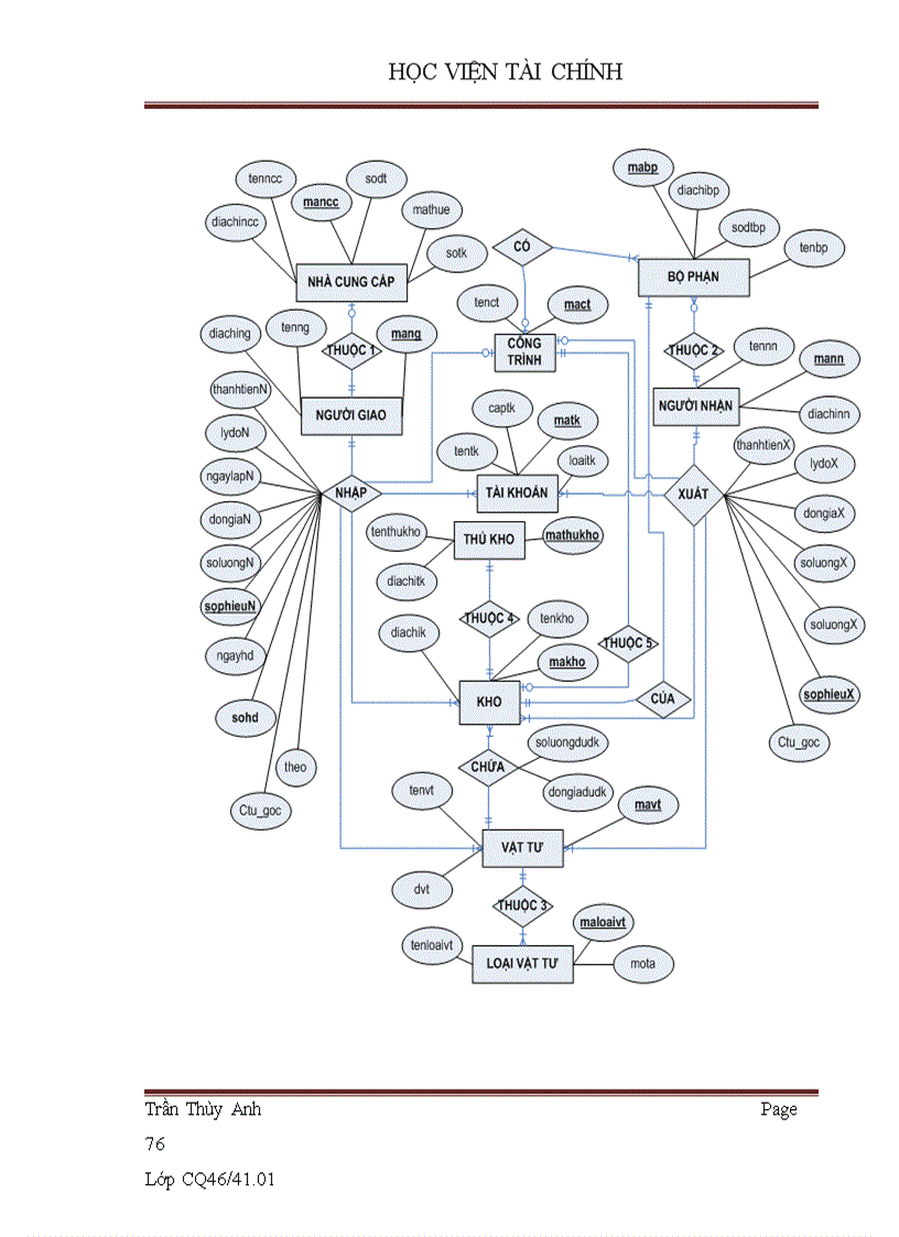 image for page Xây dựng phần mềm quản lý vật tư tại Công ty Cổ phần xây dựng số II Thái Nguyên