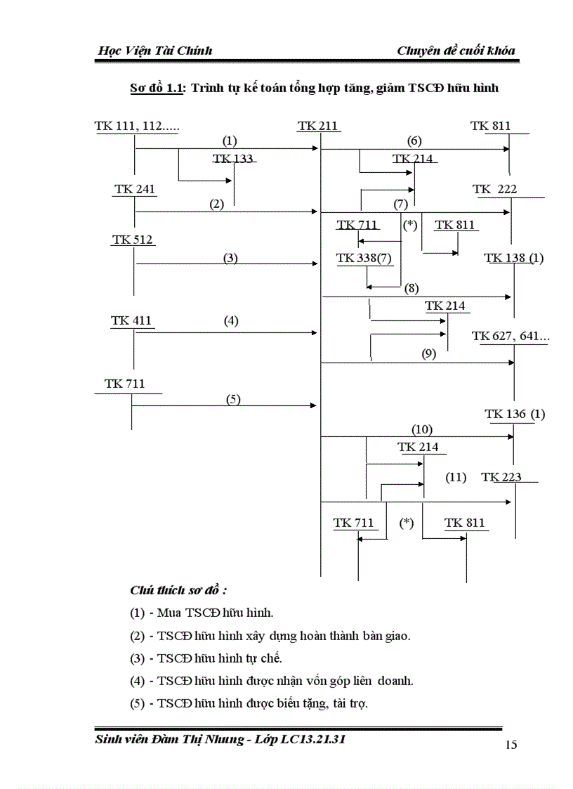 image for page Hoàn thiện công tác kế toán tài sản cố định hữu hình tại công ty TNHH Nhà nước một thành viên cơ khí Đông Anh