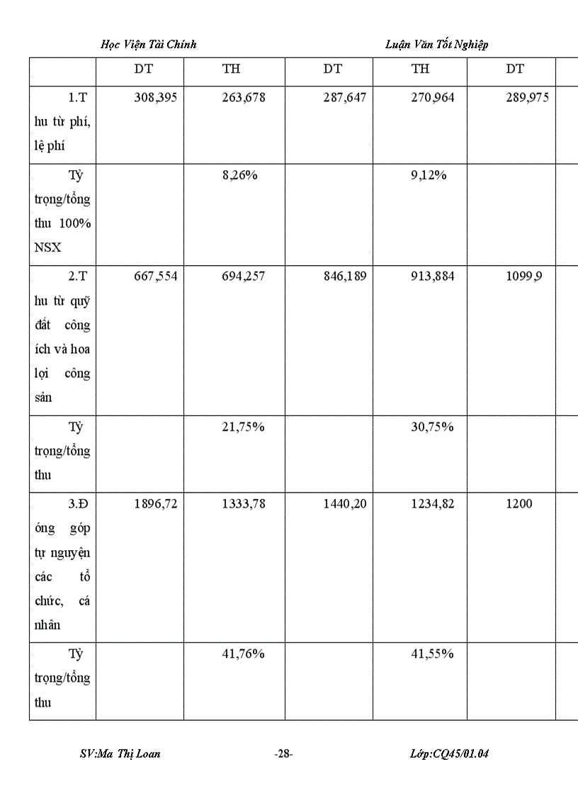 image for page Một số giải pháp nhằm tăng cường quản lý thu ngân sách xã hướng tới tự cân đối ngân sách xã trên địa bàn huyện Định Hóa tỉnh Thái Nguyên