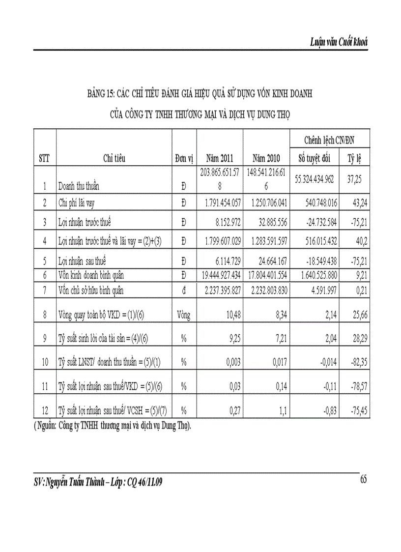 image for page Vốn kinh doanh và những biện pháp nâng cao hiệu quả sử dụng vốn kinh doanh ở Công ty TNHH thương mại và dịch vụ Dung Thọ
