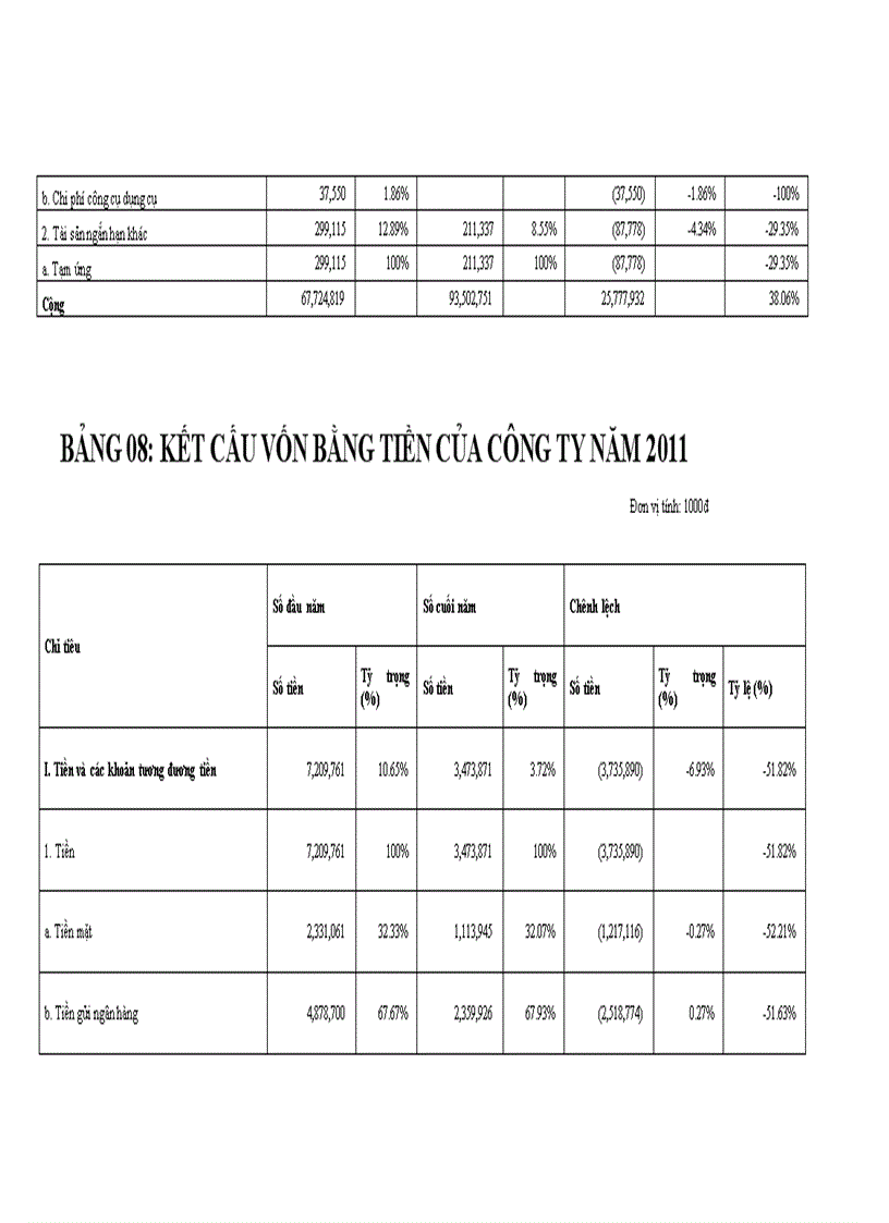 image for page Vốn lưu động và một số giái pháp chủ yếu nhằm nâng cao hiệu quả sử dụng vốn lưu động tại Công ty Cổ phần đầu tư xây lắp và vật liệu xây dựng Đông Anh 1