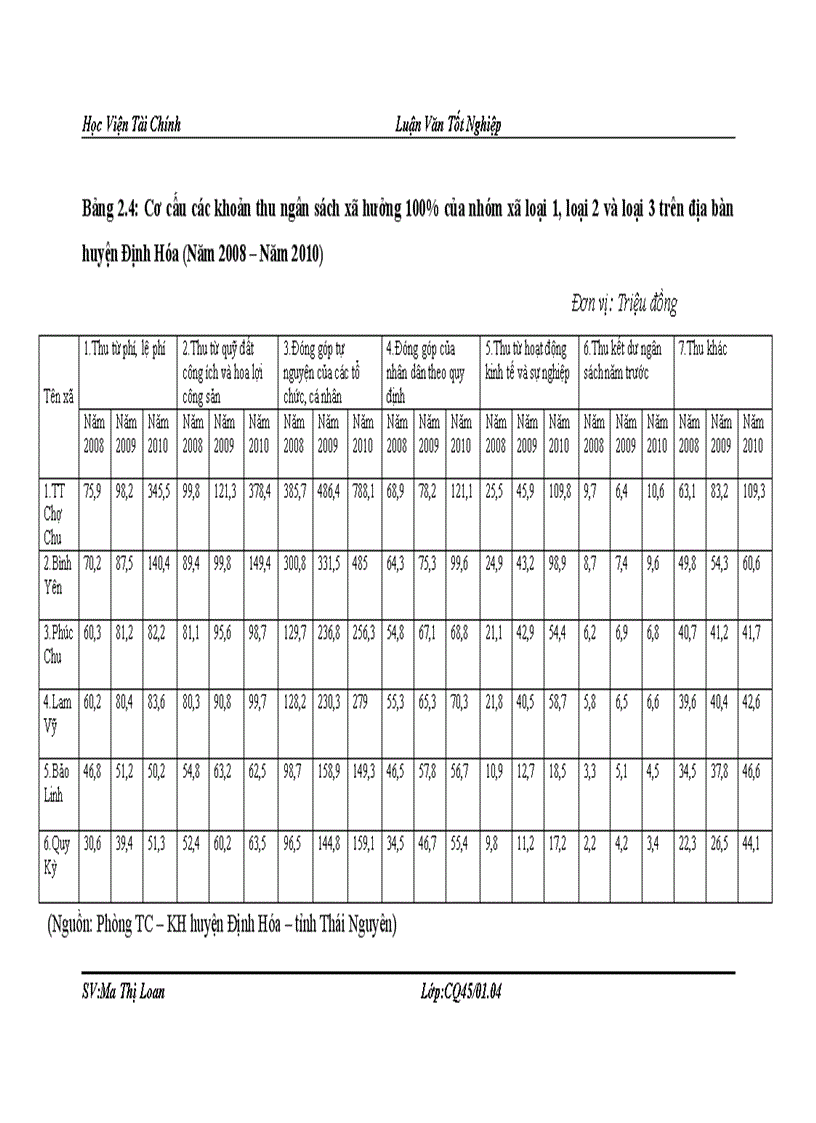 image for page Một số giải pháp nhằm tăng cường quản lý thu ngân sách xã hướng tới tự cân đối ngân sách xã trên địa bàn huyện Định Hóa tỉnh Thái Nguyên 4