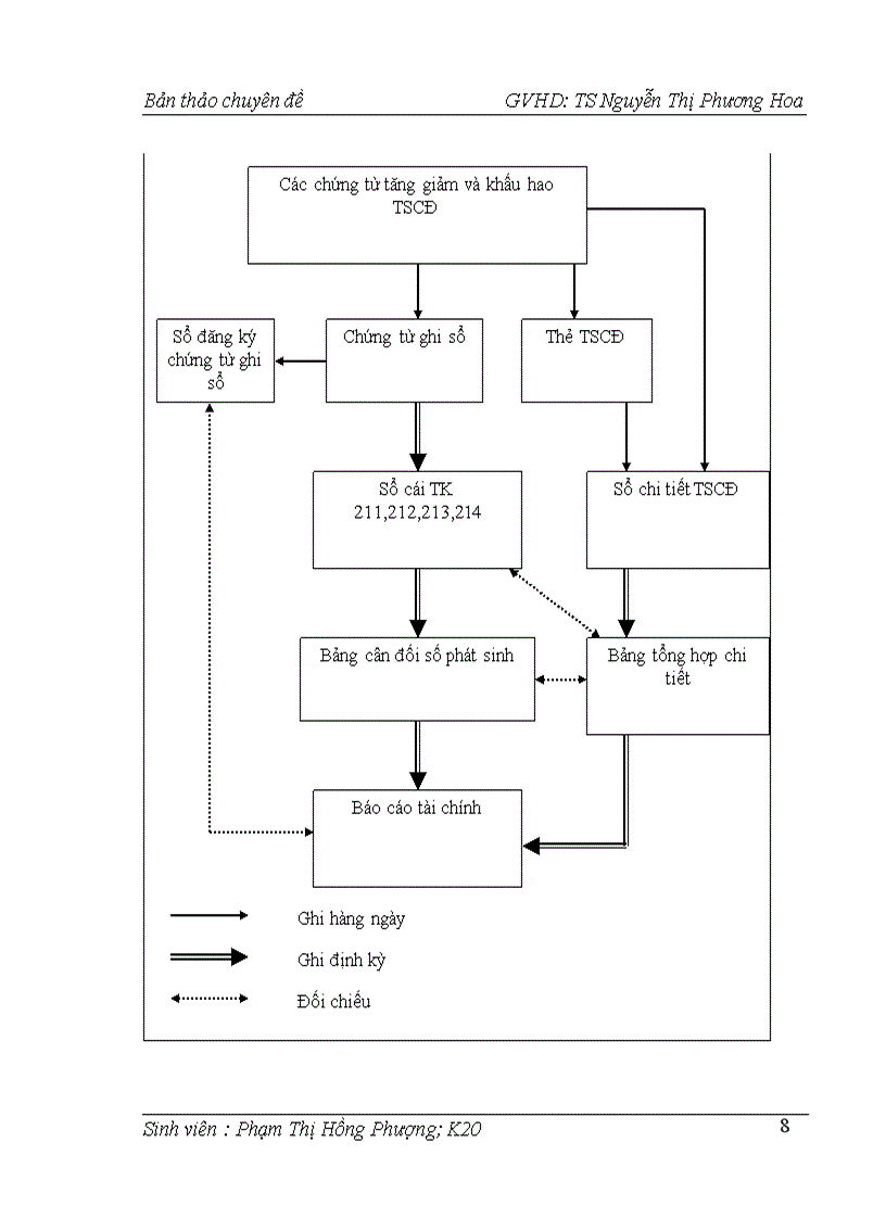 image for page Hoàn thiện công tác kế toán tài sản cố định hữu hình tại công ty cổ phần tư vấn đầu tư phát triển và xây dựng Thikeco