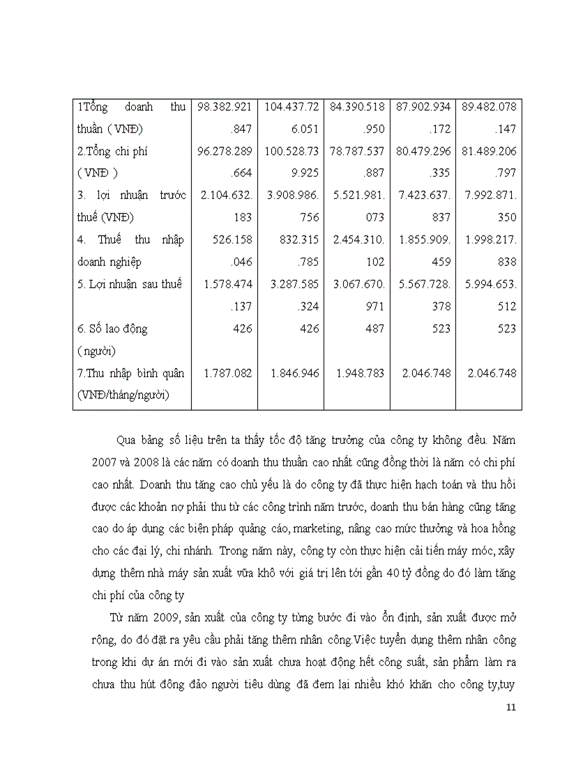 image for page Thực trạng đầu tư phát triển của công ty cổ phần bê tông xây dựng A P