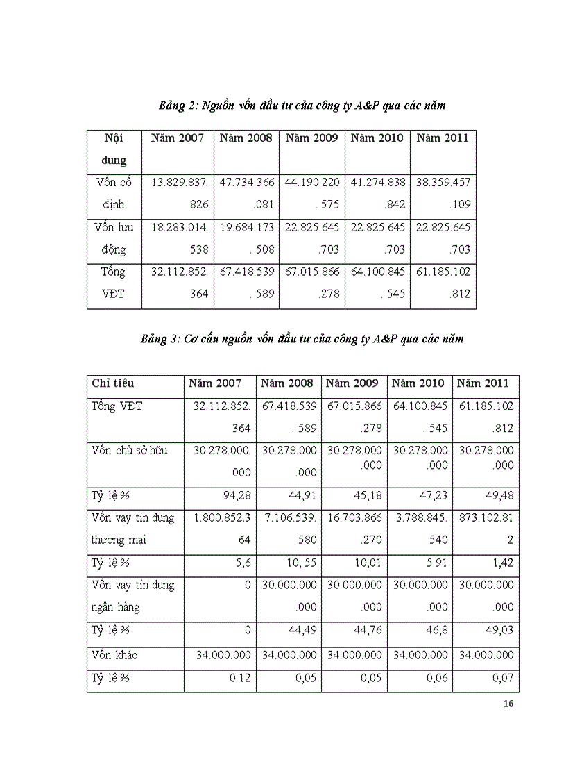 image for page Thực trạng đầu tư phát triển của công ty cổ phần bê tông xây dựng A P