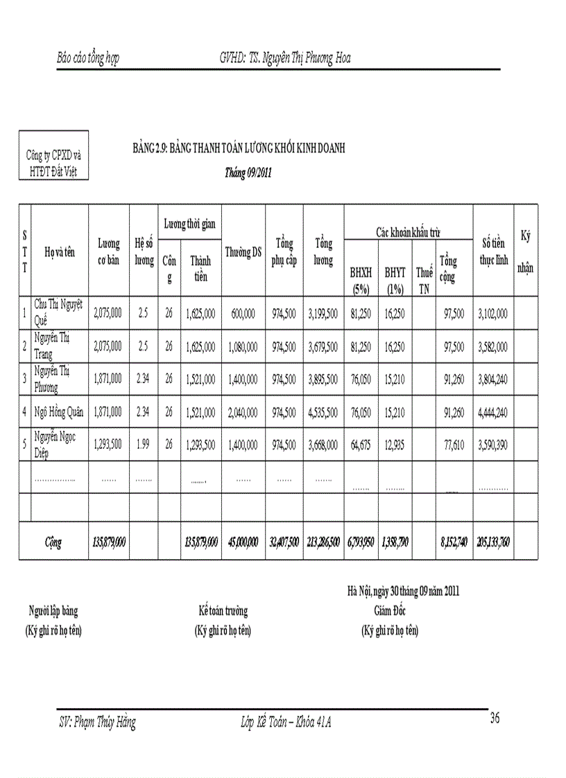 image for page Hoàn thiện kế toán tiền lương và các khoản trích theo lương tại Công ty Cổ phần Xây dựng và Hợp tác Đầu tư Đất Việt