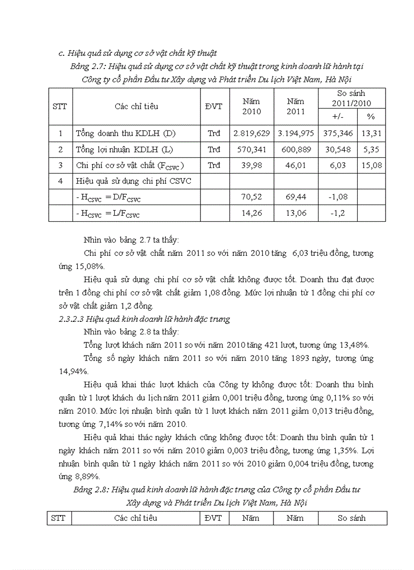 image for page Giải pháp nâng cao hiệu quả kinh doanh lữ hành tại Công ty cổ phần Đầu tư Xây dựng và Phát triển Du lịch Việt Nam Hà Nội 1