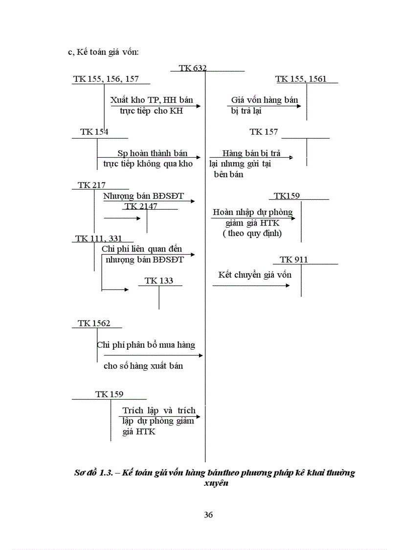 image for page Thực trạng công tác kế toán bán hàng và xác định kết quả kinh doanh tại công ty cổ phần thương mại VHP