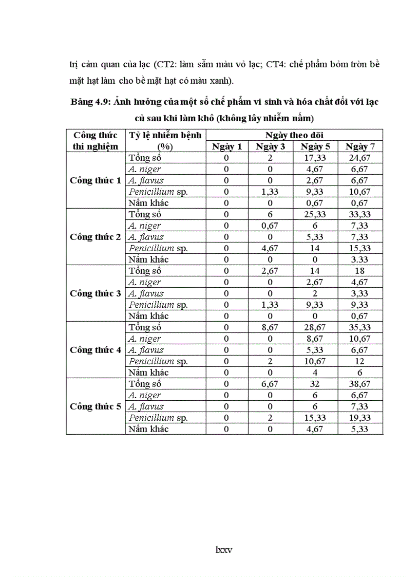 image for page Nghiên cứu sử dụng một số chế phẩm vi sinh và hóa chất để phòng chống bệnh hại chính do nấm gây ra trên nguyên liệu lạc trong kho bảo quản tại tỉnh Bắc Giang
