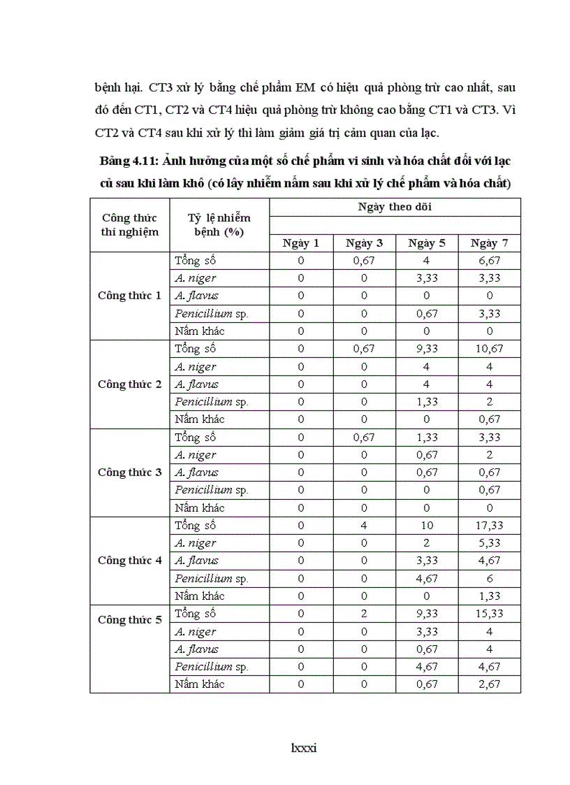 image for page Nghiên cứu sử dụng một số chế phẩm vi sinh và hóa chất để phòng chống bệnh hại chính do nấm gây ra trên nguyên liệu lạc trong kho bảo quản tại tỉnh Bắc Giang