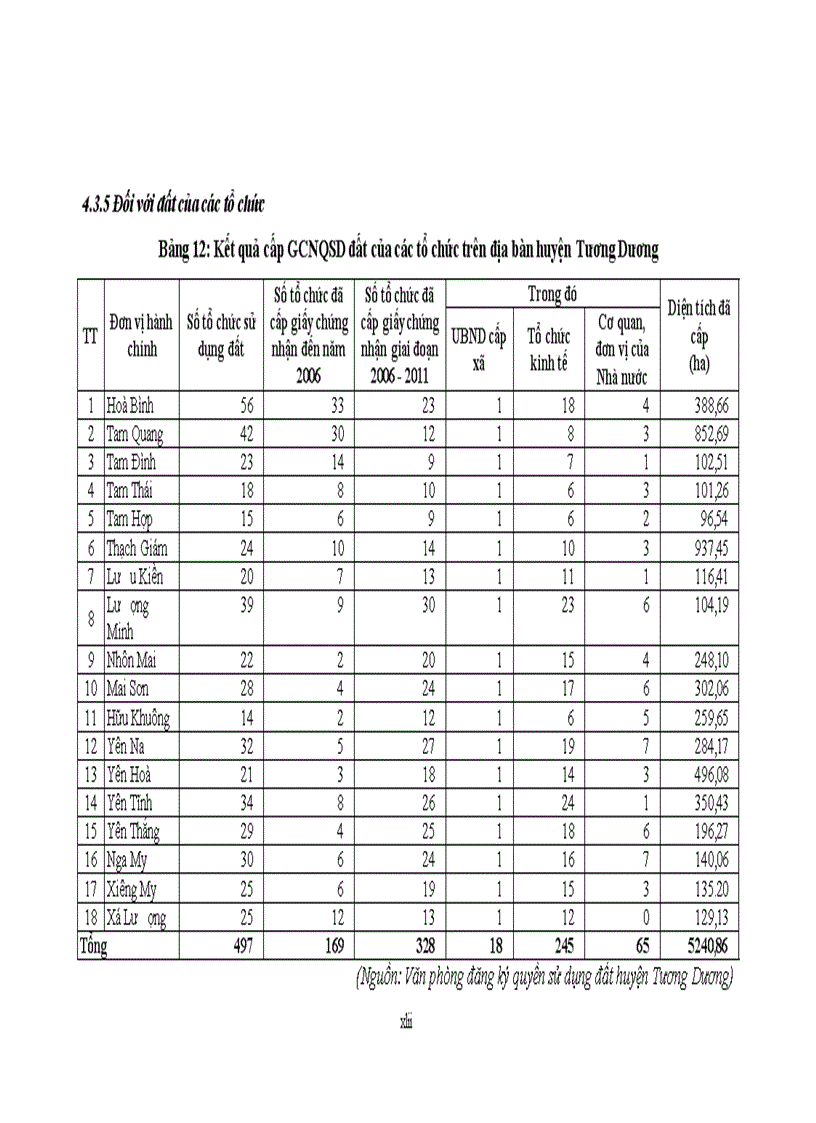 image for page Đánh giá thực trạng công tác đăng ký đất đai cấp giấy chứng nhận quyền sử dụng đất tại huyện Tương Dương tỉnh Nghệ An giai đoạn 2006 201