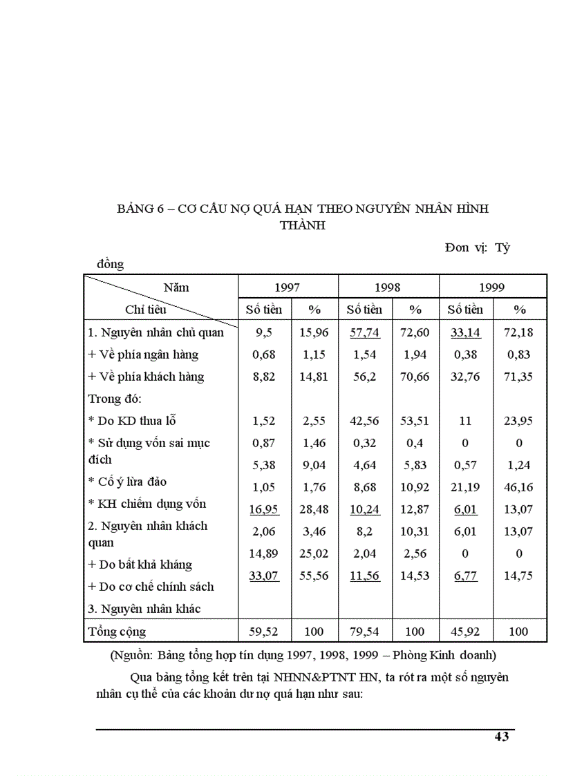 image for page Thực trạng tín dụng và rủi ro tín dụng tại ngân hàng nông nghiệp phát triển nông thôn Hà Nội