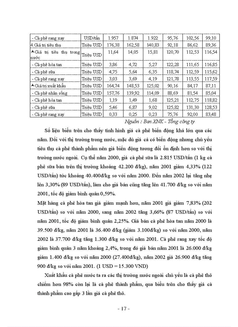 image for page Thực trạng và giải pháp nhằm đẩy mạnh tiêu thụ cà phê tại Tổng công ty cà phê Việt Nam Số 5 Ông ích Khiêm Hà Nội
