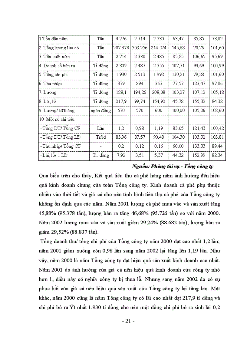 image for page Thực trạng và giải pháp nhằm đẩy mạnh tiêu thụ cà phê tại Tổng công ty cà phê Việt Nam Số 5 Ông ích Khiêm Hà Nội