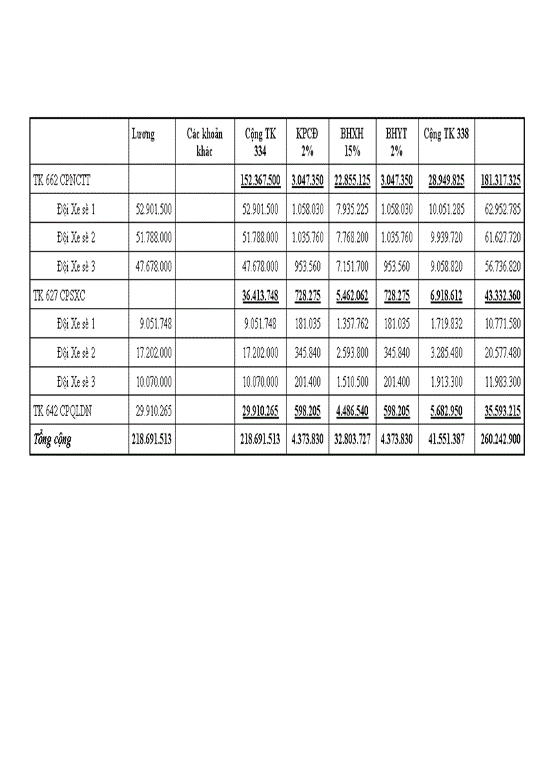 image for page Hoàn thiện công tác hạch toán kế toán tiền lương và các khoản trích theo lương ở Công ty Cổ phần ô tô khách Hà Tây 1