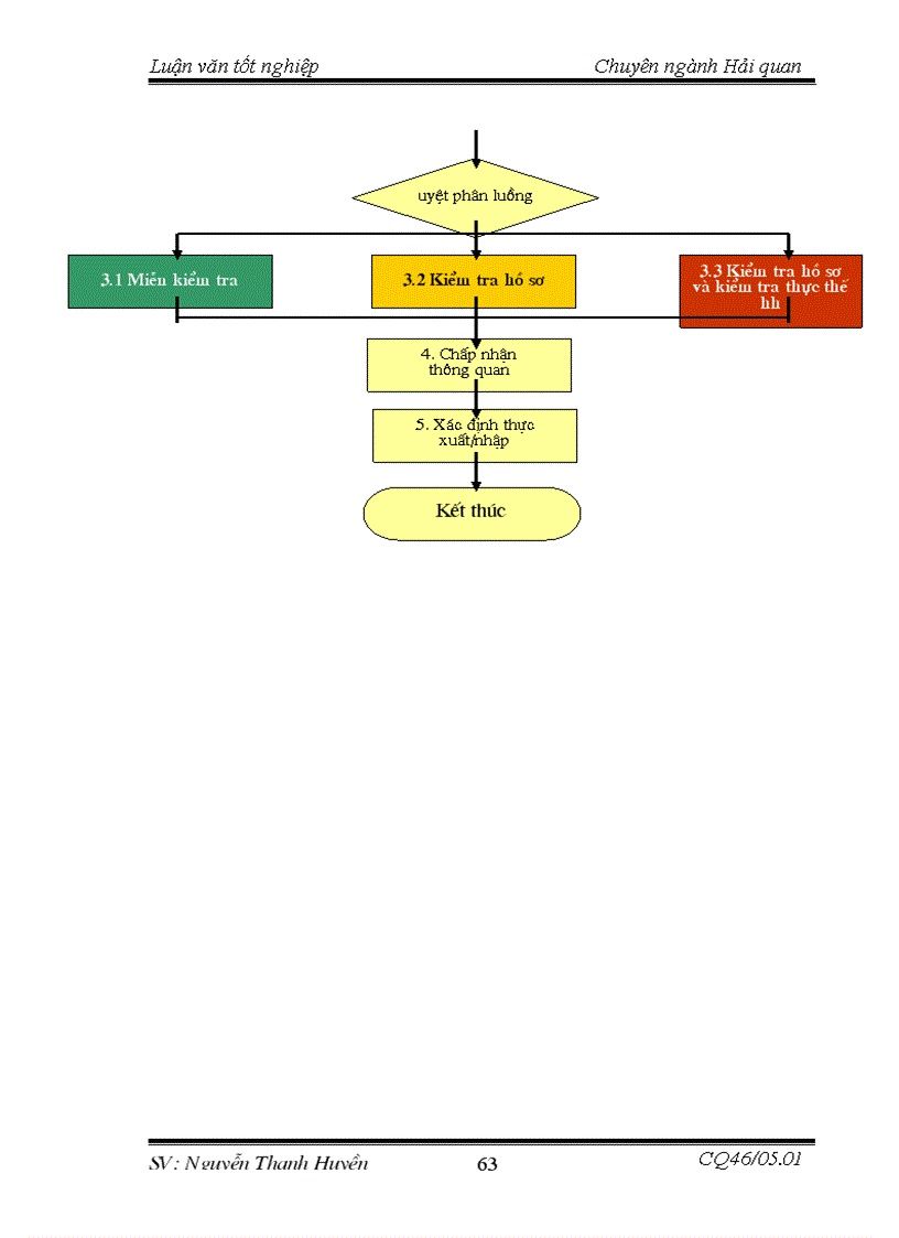 image for page THựC TRạNG VIệC THựC HIệN THủ TụC HảI QUAN ĐIệN Tử TạI CHI CụC HảI QUAN