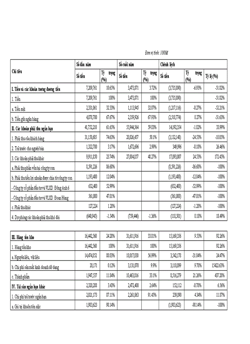 image for page Vốn lưu động và một số giái pháp chủ yếu nhằm nâng cao hiệu quả sử dụng vốn lưu động tại Công ty Cổ phần đầu tư xây lắp và vật liệu xây dựng Đông Anh 3