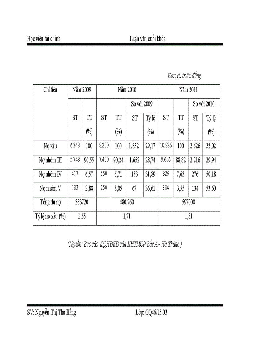 image for page Các giải pháp phòng ngừa và hạn chế rủi ro tín dụng trong hoạt động cho vay của NHTMCP Bắc Á chi nhánh Hà Thành 3
