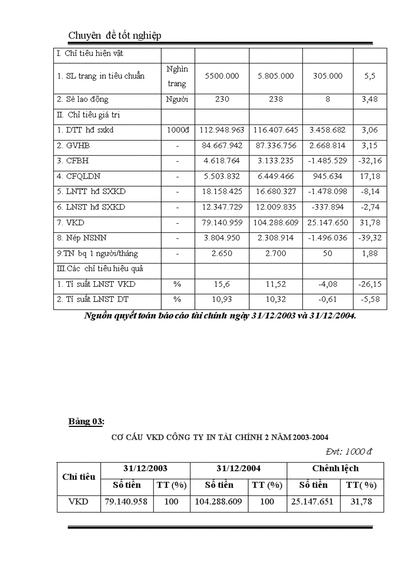 image for page Vốn cố định và các giải pháp tài chính nâng cao hiệu quả sử dụng vốn cố định ở Công ty In Tài chính 5