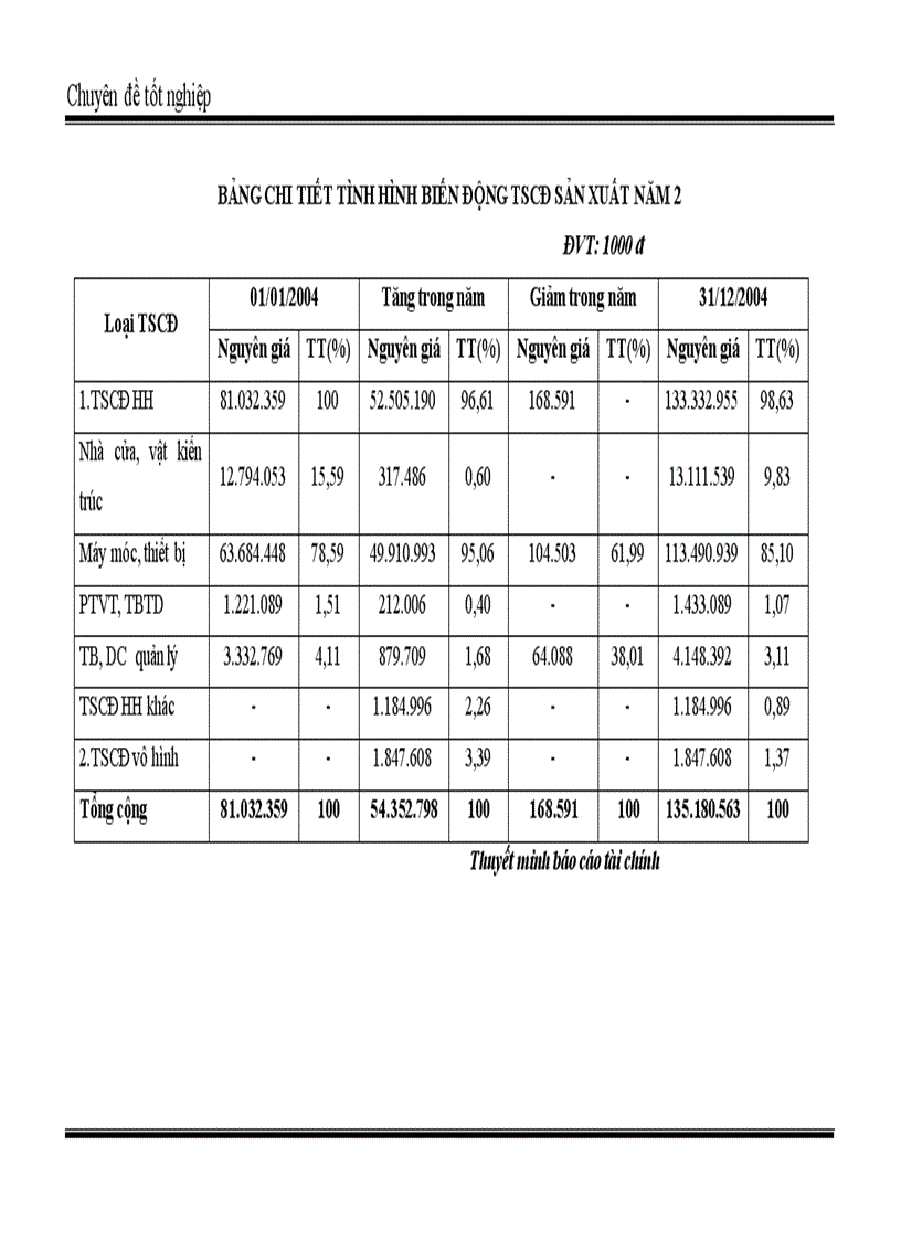 image for page Vốn cố định và các giải pháp tài chính nâng cao hiệu quả sử dụng vốn cố định ở Công ty In Tài chính 5