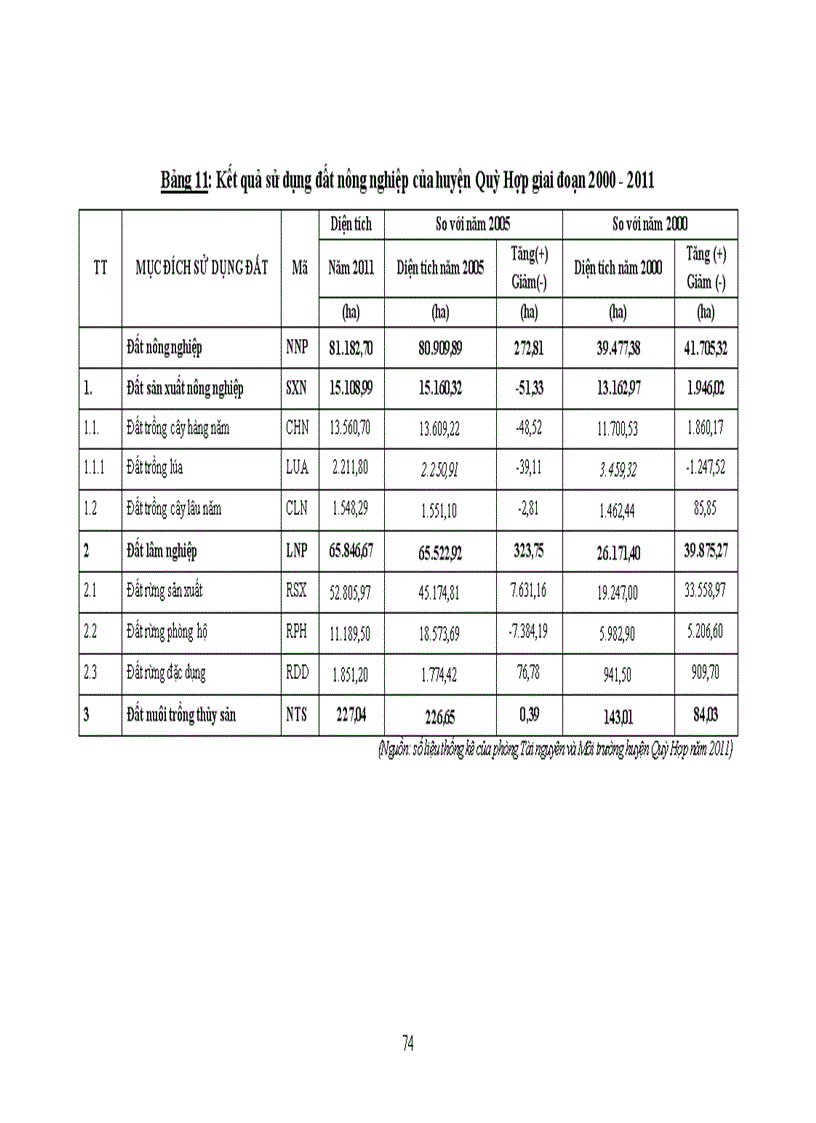 image for page Đánh giá tình hình quản lý và sử dụng đất của huyện Quỳ Hợp tỉnh Nghệ An từ khi có Luật Đất đai 2003 đến nay