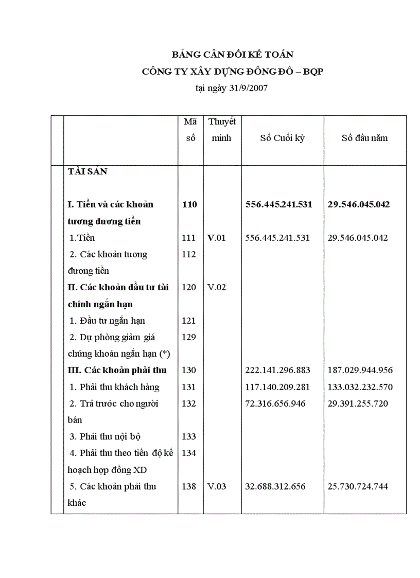 image for page Thực trạng lập ngân sách đầu tư dài hạn cho dự án Xây dựng trung tâm thương mại tổng hợp văn phòng dịch vụ nhà ở Phú Diễn Từ Liêm Hà Nội của công ty Đông Đô Bộ quốc phòng