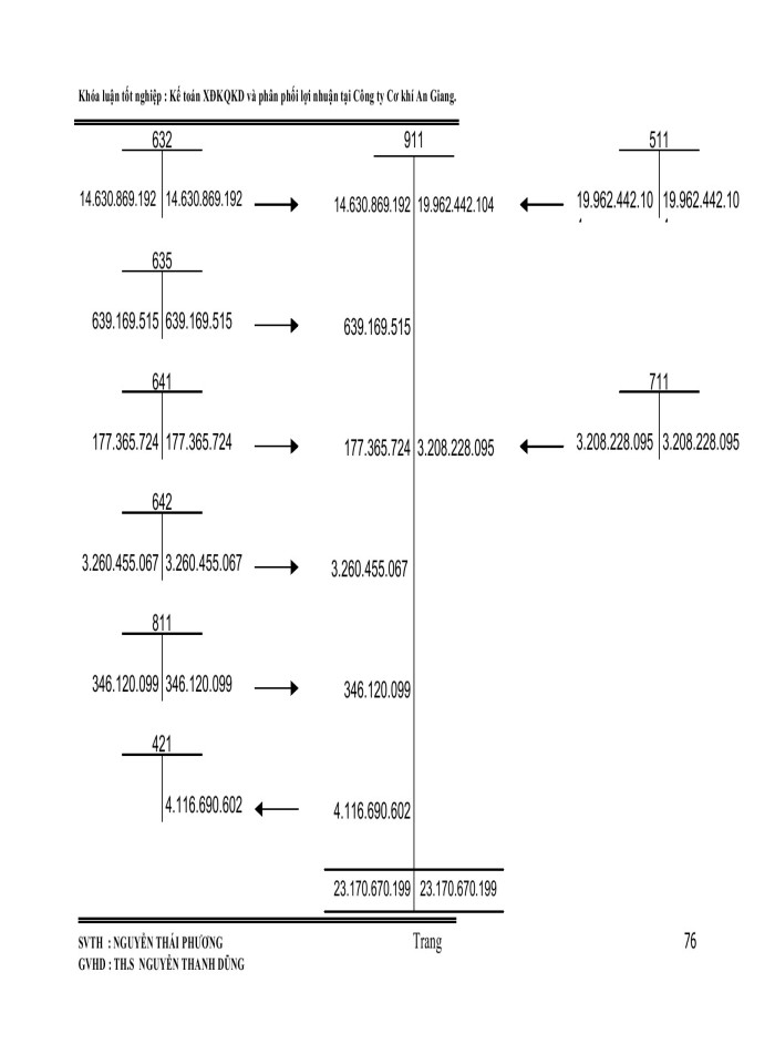 image for page Kế toán XĐKQKD và phân phối lợi nhuận tại Công ty Cơ khí An Giang