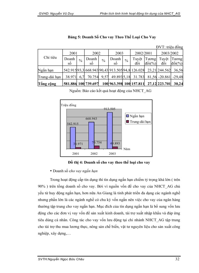 image for page Phân tích tình hình hoạt đồng tín dụng của NHCT AG