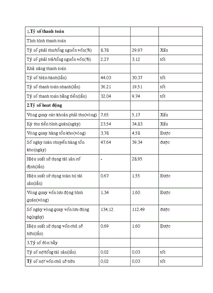 image for page Phân tích tình hình tài chính tại công ty CP KD máy TBCN Thiết Lập