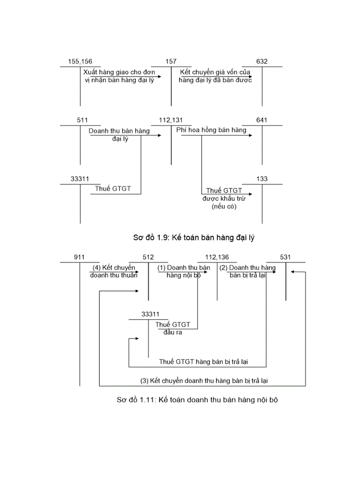 image for page Kế toán thành phẩm, tiêu thụ,xc định kết quả kinh doanh và phân tích tình hình tiêu thụ tại  công ty trch nhiệm hữu hạn cơ điện vĩnh thnh cơng
