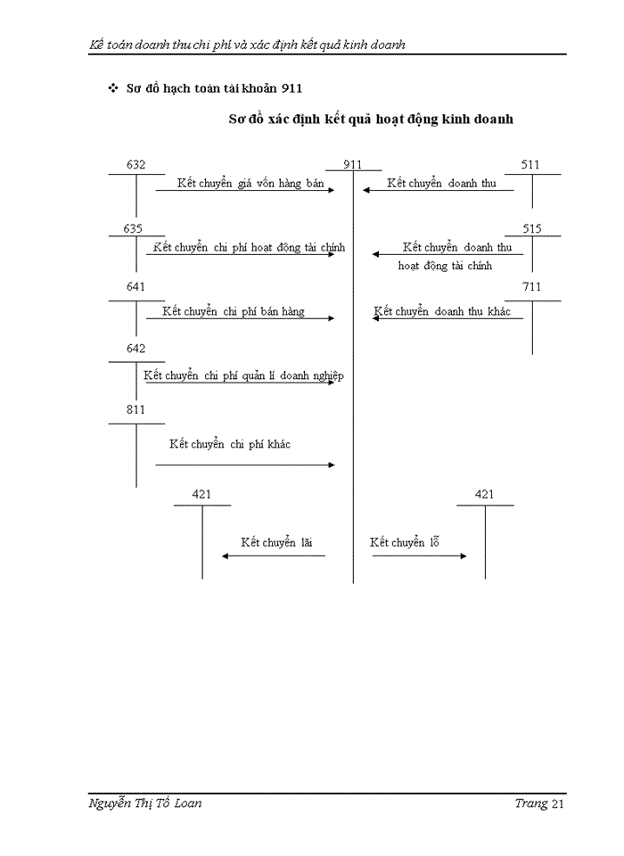 image for page Kế toán doanh thu, chi phí và xác định kết quả kinh doanh