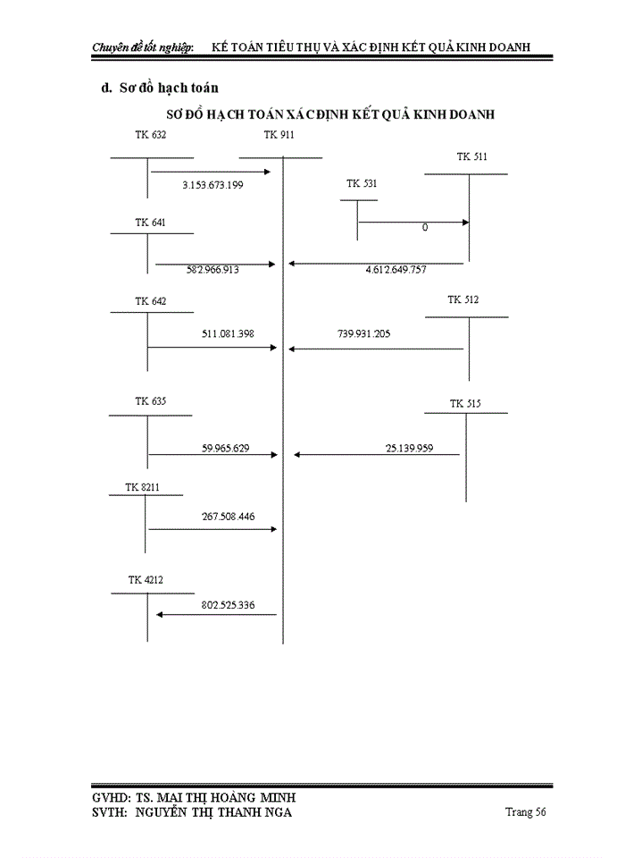 image for page Kế toán tiêu thụ và xác định kết quả kinh doanH