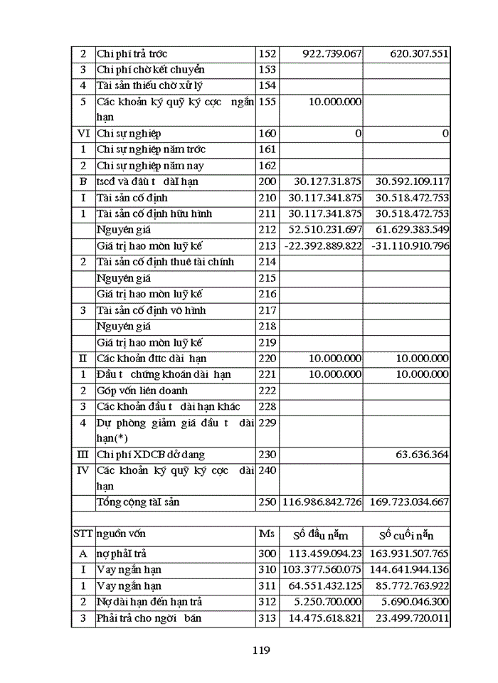 image for page Phân tích tình hình tài chính Công tư vấn giám sát và xây dựng công trình