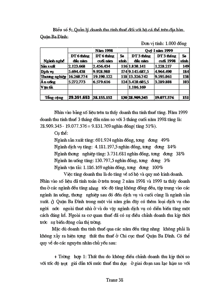 image for page Bàn về công tác quản lí thu thuế giá trị gia tăng ở khu vực kinh tế cá thể trên địa bàn quận Ba đình