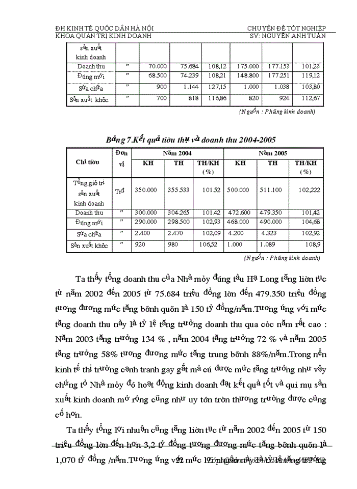 image for page Phân tích  tính hiệu quả sử dụng vốn và biện pháp nâng cao hiệu quả sử dụng vốn của Nhà máy đóng tầu Hạ Long