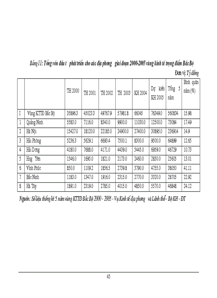 image for page Một số vấn đề về đầu tư phát triển công nghiệp vùng KTTĐ Bắc Bộ