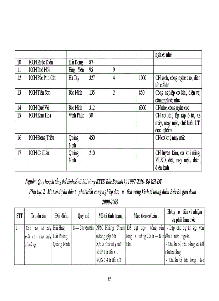 image for page Một số vấn đề về đầu tư phát triển công nghiệp vùng KTTĐ Bắc Bộ