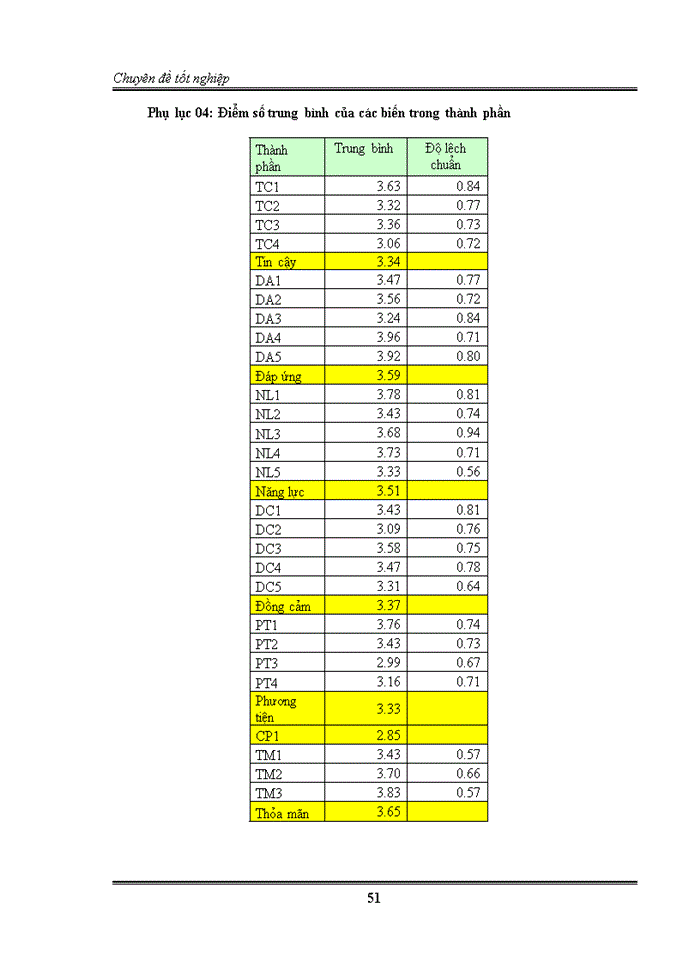 image for page Sự thỏa mãn của khách hàng đối với dịch vụ tín dụng tại ngân hàng TMCP Sài gòn ( SCB )