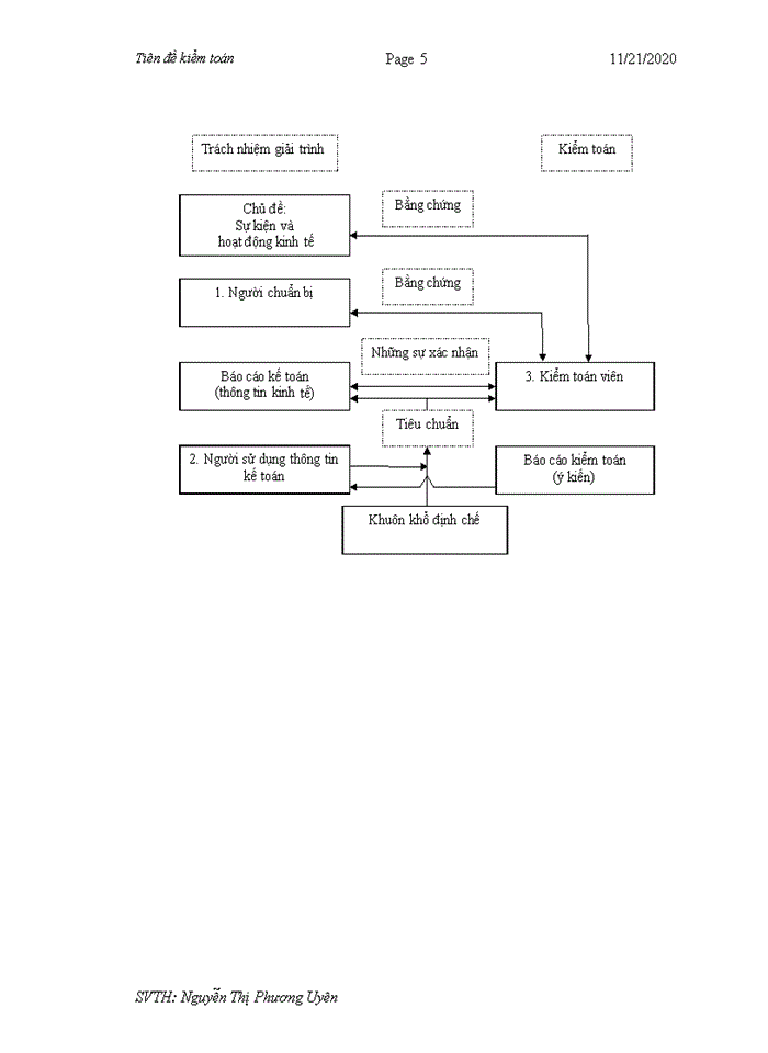 image for page Tổng quan về những tiên đề và khái niệm trong kiểm toán