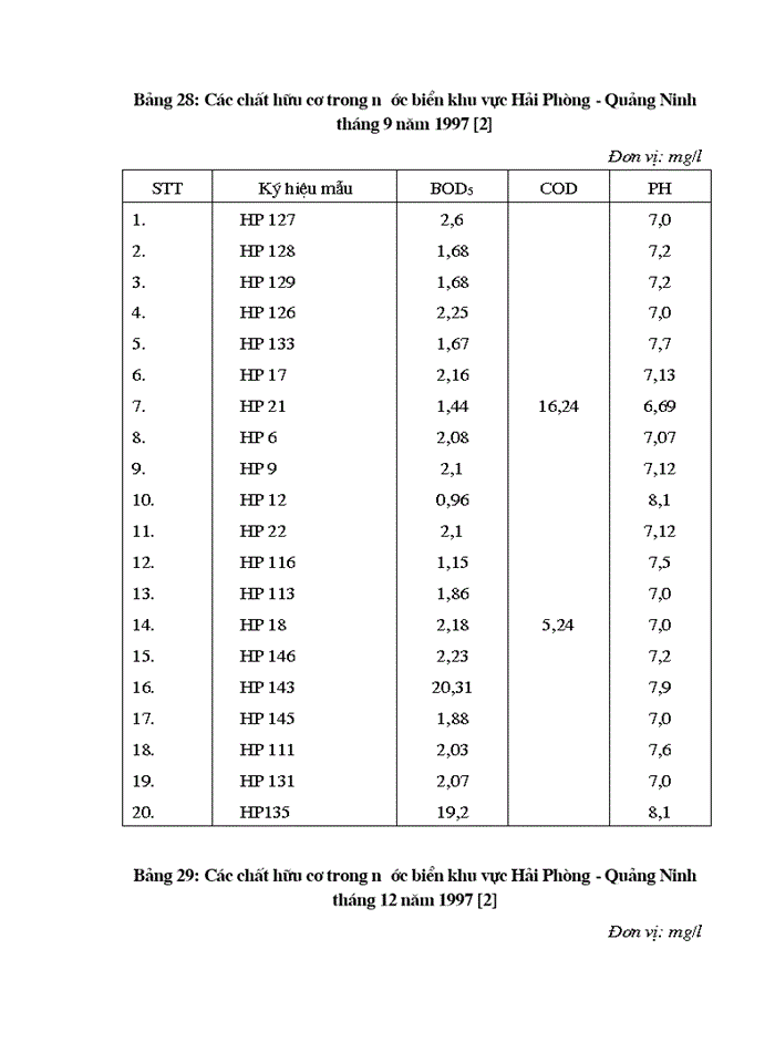 image for page Nghiên cứu đánh giá hiện trạng môi trường nước biển ven bờ khu vực từ quảng ninh đến cửa sông thái bình