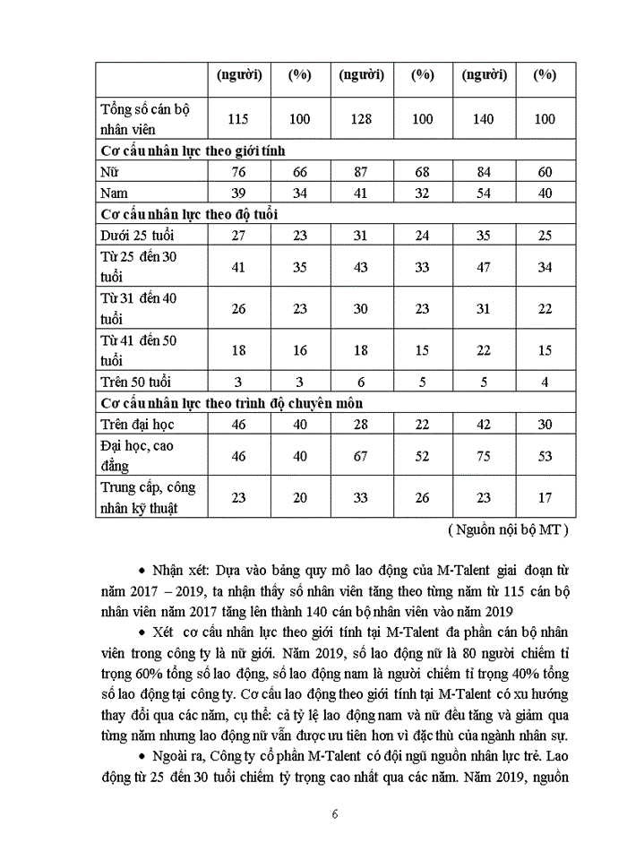 image for page Thực trạng tuyển dụng nhân lực tại Công ty cổ phần quản trị nguồn nhân lực M-Talent