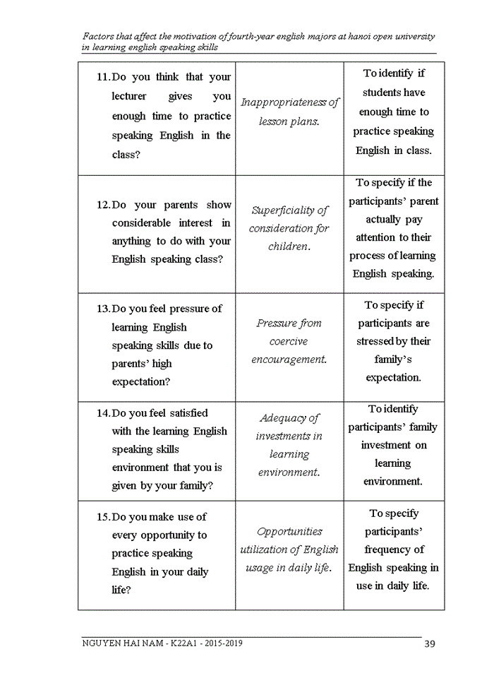 image for page Factors that affect the motivation of fourth-year english majors at hanoi open university in learning english speaking skills